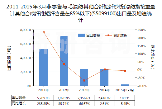 2011-2015年3月非零售與毛混紡其他合纖短纖紗線(混紡指按重量計其他合成纖維短纖含量在85%以下)(55099100)出口量及增速統(tǒng)計